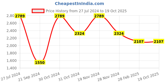 tatacliq.com Gini & Jony Kids Black Solid Full Sleeves Blazer gini & jony Price History Graph from 27 Jul 2024 to 17 Oct 2025