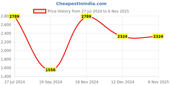 tatacliq.com Gini & Jony Kids Black Solid Full Sleeves Blazer gini & jony Price History Graph from 27 Jul 2024 to 5 Nov 2025