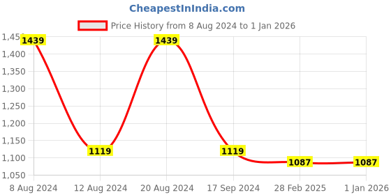 tatacliq.com Gini & Jony Kids Black Solid Jacket gini & jony Price History Graph from 8 Aug 2024 to 1 Jan 2026