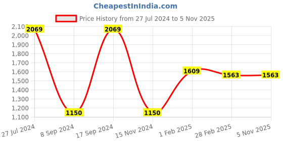 tatacliq.com Gini & Jony Kids Black Solid Jeans gini & jony Price History Graph from 27 Jul 2024 to 3 Nov 2025