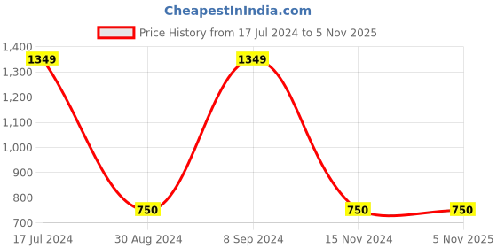 tatacliq.com Gini & Jony Kids Black Solid Jeans gini & jony Price History Graph from 17 Jul 2024 to 4 Nov 2025