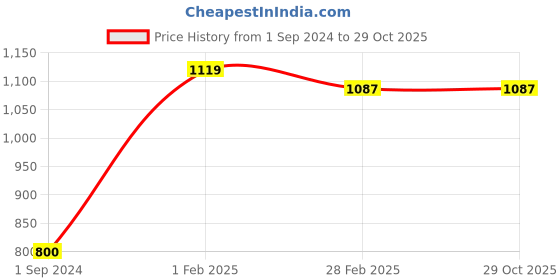 tatacliq.com Gini & Jony Kids Black Solid Joggers gini & jony Price History Graph from 1 Sep 2024 to 28 Oct 2025