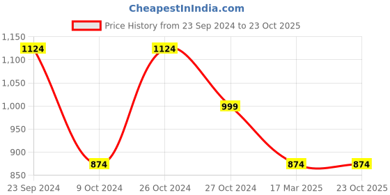 tatacliq.com Gini & Jony Kids Black Solid Shirt gini & jony Price History Graph from 23 Sep 2024 to 23 Oct 2025