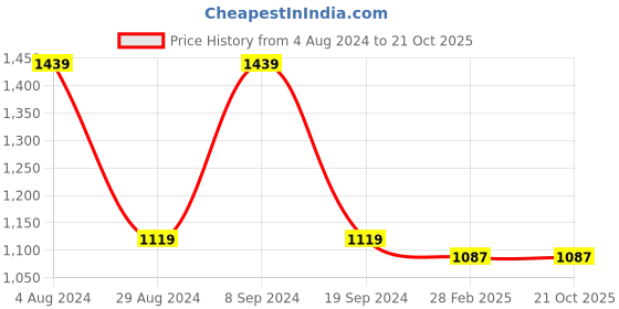 tatacliq.com Gini & Jony Kids Black Solid Trousers gini & jony Price History Graph from 4 Aug 2024 to 21 Oct 2025