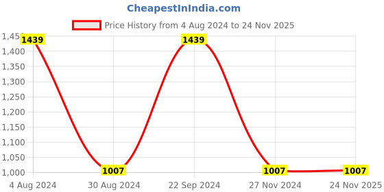 tatacliq.com Gini & Jony Kids Black Solid Trousers gini & jony Price History Graph from 4 Aug 2024 to 24 Nov 2025
