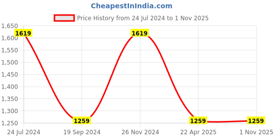 tatacliq.com Gini & Jony Kids Black Solid Trousers gini & jony Price History Graph from 24 Jul 2024 to 31 Oct 2025