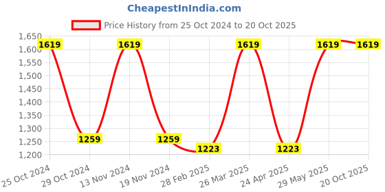 tatacliq.com Gini & Jony Kids Black Solid Trousers gini & jony Price History Graph from 25 Oct 2024 to 20 Oct 2025