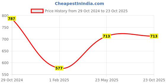 tatacliq.com Gini & Jony Kids Blue & Green Printed Bermudas gini & jony Price History Graph from 29 Oct 2024 to 22 Oct 2025
