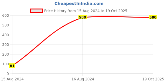 tatacliq.com Gini & Jony Kids Blue & Pink Cotton Checks Shorts gini & jony Price History Graph from 15 Aug 2024 to 19 Oct 2025
