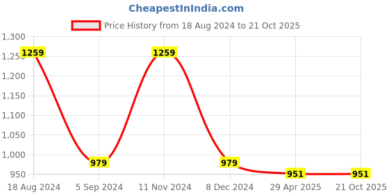 tatacliq.com Gini & Jony Kids Blue & Red Checks Full Sleeves Shirt gini & jony Price History Graph from 18 Aug 2024 to 21 Oct 2025