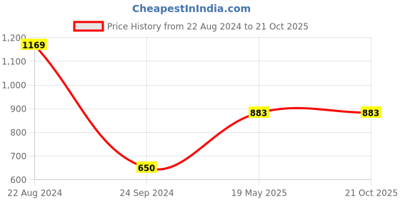 tatacliq.com Gini & Jony Kids Blue & White Cotton Chequered Full Sleeves Shirt gini & jony Price History Graph from 22 Aug 2024 to 21 Oct 2025