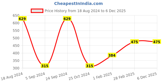 tatacliq.com Gini & Jony Kids Blue & White Cotton Color Block T-Shirt gini & jony Price History Graph from 18 Aug 2024 to 3 Dec 2025