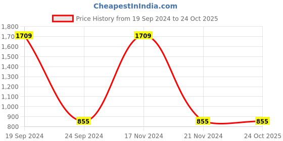 tatacliq.com Gini & Jony Kids Blue & White Cotton Printed Full Sleeves Sweater gini & jony Price History Graph from 19 Sep 2024 to 23 Oct 2025