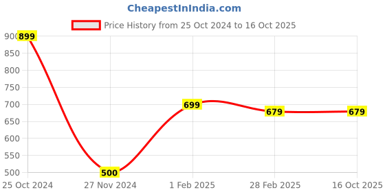 tatacliq.com Gini & Jony Kids Blue & White Printed Full Sleeves Top gini & jony Price History Graph from 25 Oct 2024 to 16 Oct 2025