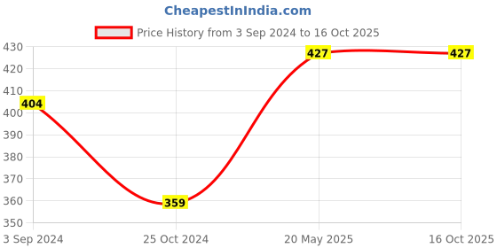 tatacliq.com Gini & Jony Kids Blue & Yellow Printed T-Shirt gini & jony Price History Graph from 3 Sep 2024 to 16 Oct 2025
