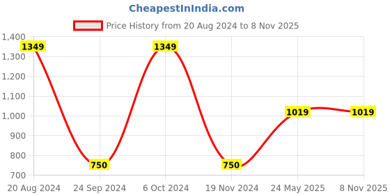 tatacliq.com Gini & Jony Kids Blue Checks Full Sleeves Shirt gini & jony Price History Graph from 20 Aug 2024 to 7 Nov 2025