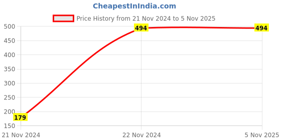 tatacliq.com Gini & Jony Kids Blue Cotton Applique Top gini & jony Price History Graph from 21 Nov 2024 to 3 Nov 2025