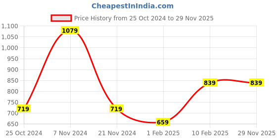 tatacliq.com Gini & Jony Kids Blue Cotton Bermudas gini & jony Price History Graph from 25 Oct 2024 to 29 Nov 2025