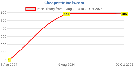 tatacliq.com Gini & Jony Kids Blue Cotton Distressed Shorts gini & jony Price History Graph from 8 Aug 2024 to 19 Oct 2025