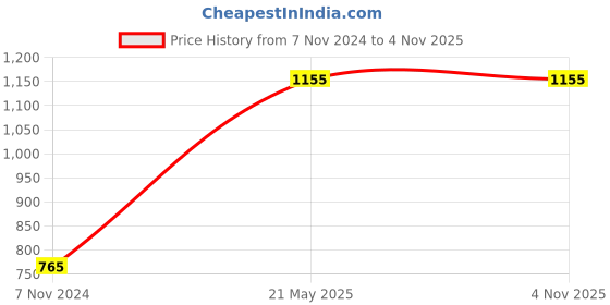 tatacliq.com Gini & Jony Kids Blue Cotton Full Sleeves Jacket gini & jony Price History Graph from 7 Nov 2024 to 1 Nov 2025