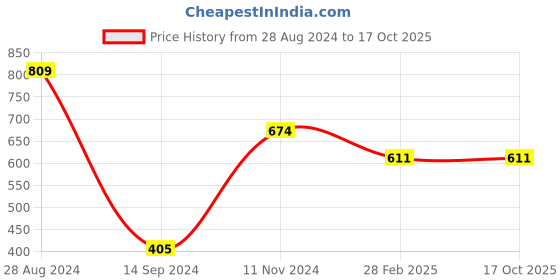 tatacliq.com Gini & Jony Kids Blue Cotton Printed Bermuda gini & jony Price History Graph from 28 Aug 2024 to 16 Oct 2025