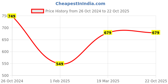 tatacliq.com Gini & Jony Kids Blue Cotton Printed Bermuda gini & jony Price History Graph from 26 Oct 2024 to 22 Oct 2025