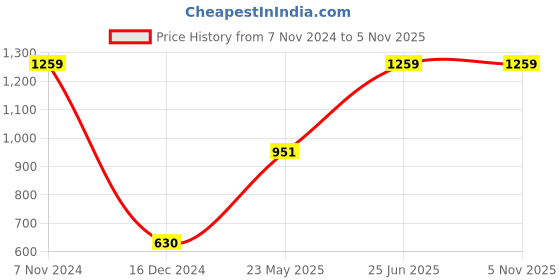 tatacliq.com Gini & Jony Kids Blue Cotton Printed Full Sleeves Sweatshirt gini & jony Price History Graph from 7 Nov 2024 to 1 Nov 2025