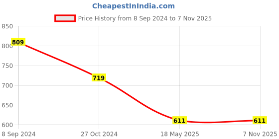 tatacliq.com Gini & Jony Kids Blue Cotton Printed Polo T-Shirt gini & jony Price History Graph from 8 Sep 2024 to 2 Nov 2025