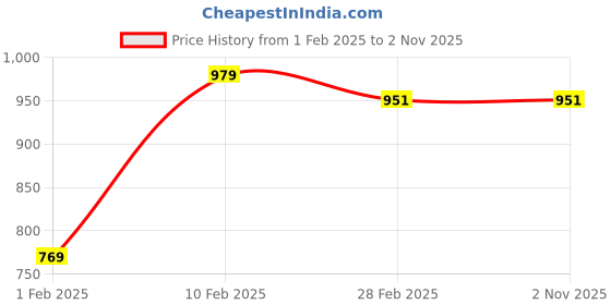 tatacliq.com Gini & Jony Kids Blue Cotton Printed Shirt gini & jony Price History Graph from 1 Feb 2025 to 31 Oct 2025