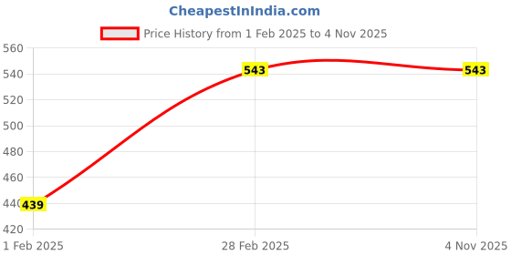 tatacliq.com Gini & Jony Kids Blue Cotton Printed T-Shirt gini & jony Price History Graph from 1 Feb 2025 to 1 Nov 2025