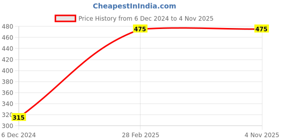 tatacliq.com Gini & Jony Kids Blue Cotton Printed T-Shirt gini & jony Price History Graph from 6 Dec 2024 to 3 Nov 2025