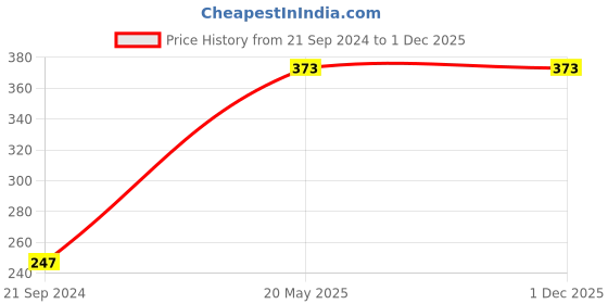 tatacliq.com Gini & Jony Kids Blue Cotton Printed Top gini & jony Price History Graph from 21 Sep 2024 to 30 Nov 2025