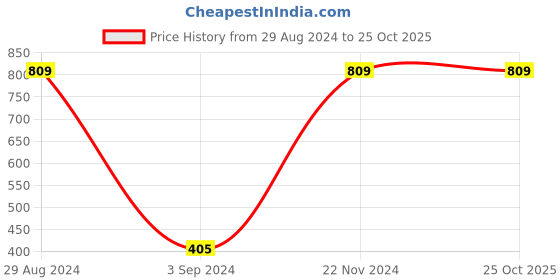 tatacliq.com Gini & Jony Kids Blue Cotton Sequence Top gini & jony Price History Graph from 29 Aug 2024 to 24 Oct 2025