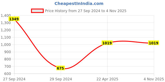 tatacliq.com Gini & Jony Kids Blue Cotton Shirt gini & jony Price History Graph from 27 Sep 2024 to 1 Nov 2025