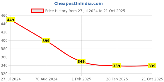 tatacliq.com Gini & Jony Kids Blue Digital Print T-Shirt gini & jony Price History Graph from 27 Jul 2024 to 20 Oct 2025