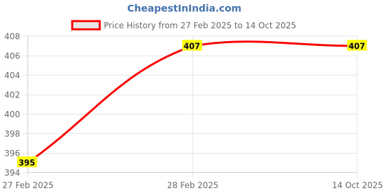 tatacliq.com Gini & Jony Kids Blue Digital Print T-Shirt gini & jony Price History Graph from 27 Feb 2025 to 14 Oct 2025