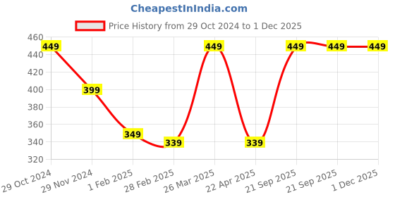 tatacliq.com Gini & Jony Kids Blue Digital Print Top gini & jony Price History Graph from 29 Oct 2024 to 1 Dec 2025