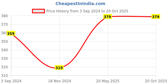 tatacliq.com Gini & Jony Kids Blue Digital Print Top gini & jony Price History Graph from 3 Sep 2024 to 20 Oct 2025