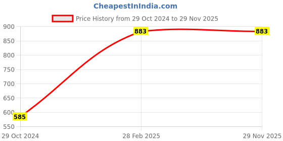 tatacliq.com Gini & Jony Kids Blue Distressed Jeans gini & jony Price History Graph from 29 Oct 2024 to 29 Nov 2025