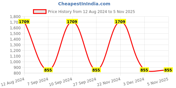 tatacliq.com Gini & Jony Kids Blue Full Sleeves Dress gini & jony Price History Graph from 12 Aug 2024 to 4 Nov 2025