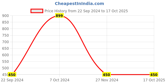 tatacliq.com Gini & Jony Kids Blue Printed Capris gini & jony Price History Graph from 22 Sep 2024 to 17 Oct 2025