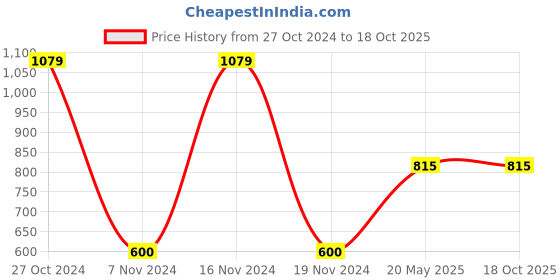 tatacliq.com Gini & Jony Kids Blue Printed Full Sleeves Hooded Top gini & jony Price History Graph from 27 Oct 2024 to 17 Oct 2025