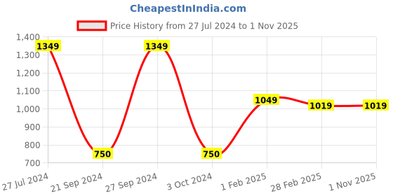 tatacliq.com Gini & Jony Kids Blue Printed Full Sleeves Shirt gini & jony Price History Graph from 27 Jul 2024 to 1 Nov 2025