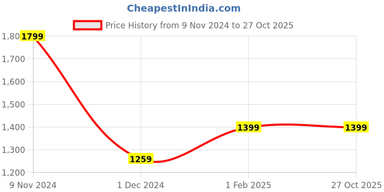 tatacliq.com Gini & Jony Kids Blue Printed Jeans gini & jony Price History Graph from 9 Nov 2024 to 27 Oct 2025