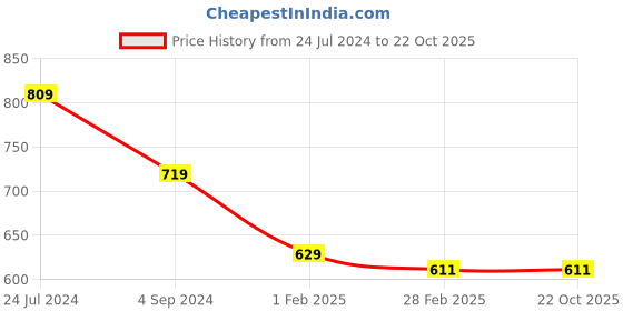 tatacliq.com Gini & Jony Kids Blue Printed Shirt gini & jony Price History Graph from 24 Jul 2024 to 21 Oct 2025