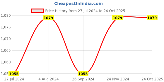 tatacliq.com Gini & Jony Kids Blue Printed Shirt gini & jony Price History Graph from 27 Jul 2024 to 23 Oct 2025