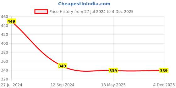 tatacliq.com Gini & Jony Kids Blue Printed T-Shirt gini & jony Price History Graph from 27 Jul 2024 to 4 Dec 2025