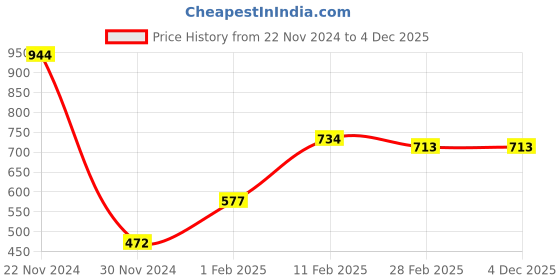tatacliq.com Gini & Jony Kids Blue Printed T-Shirt gini & jony Price History Graph from 22 Nov 2024 to 4 Dec 2025