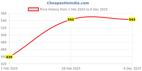 tatacliq.com Gini & Jony Kids Blue Printed T-Shirt gini & jony Price History Graph from 1 Feb 2025 to 6 Dec 2025