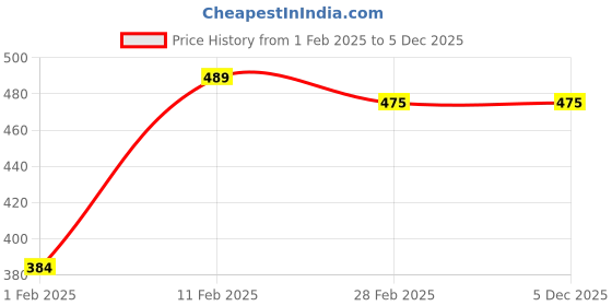 tatacliq.com Gini & Jony Kids Blue Printed T-Shirt gini & jony Price History Graph from 1 Feb 2025 to 5 Dec 2025